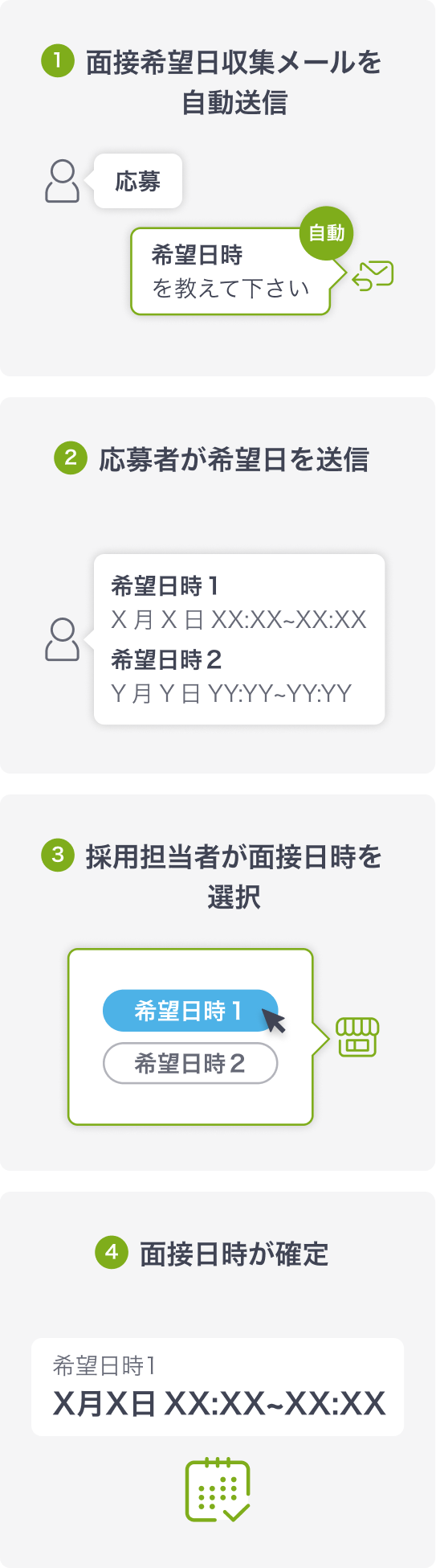 1面接希望日収集メールを自動送信 2応募者が希望日を送信 3採用担当者が面接日時を選択 4面接日時が確定