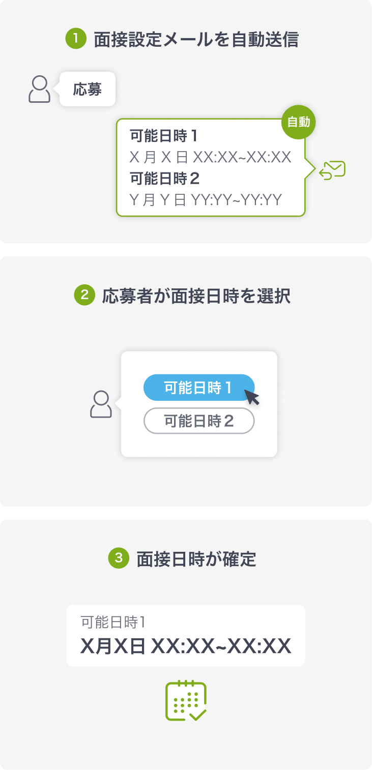 1面接設定メールを自動送信 2応募者が面接日時を選択 3面接日時が確定
