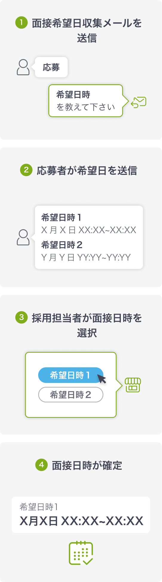1面接希望日収集メールを送信 2応募者が希望日を送信 3採用担当者が面接日時を選択 4面接日時が確定